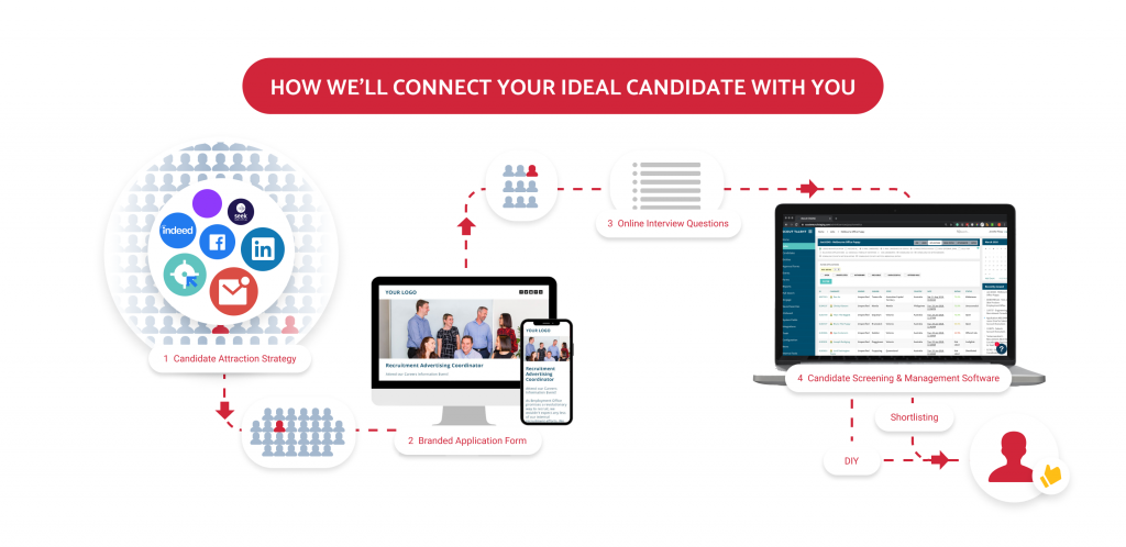 Recruitment campaign - how we'll connect you with your ideal candidate