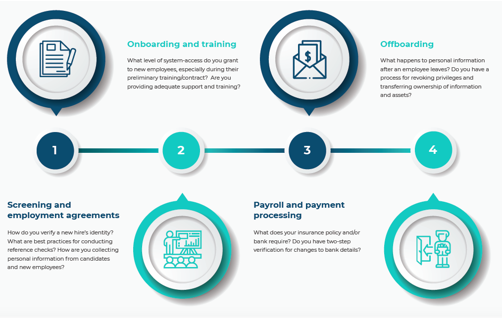 Cyber security aspects as part of the employee lifecycle